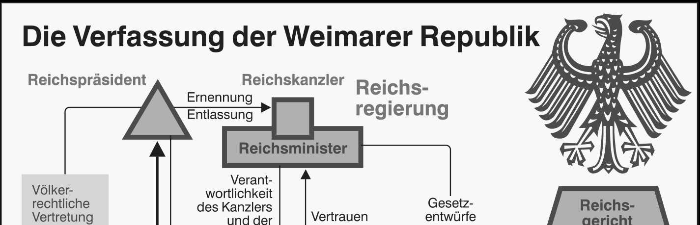 Ein Schaubild der Verfassung der Weimarer Republik von 1919